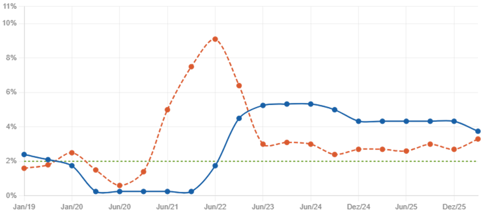 Federal Funds Rate vs CPI Inflation chart 2019 to 2026